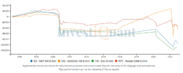 Two days before Options Expiration